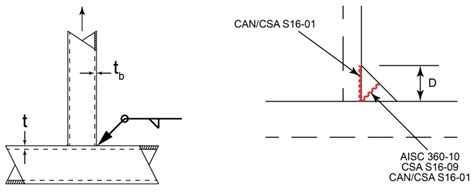 welding hollow structural sections